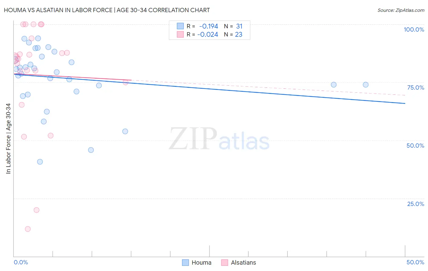 Houma vs Alsatian In Labor Force | Age 30-34