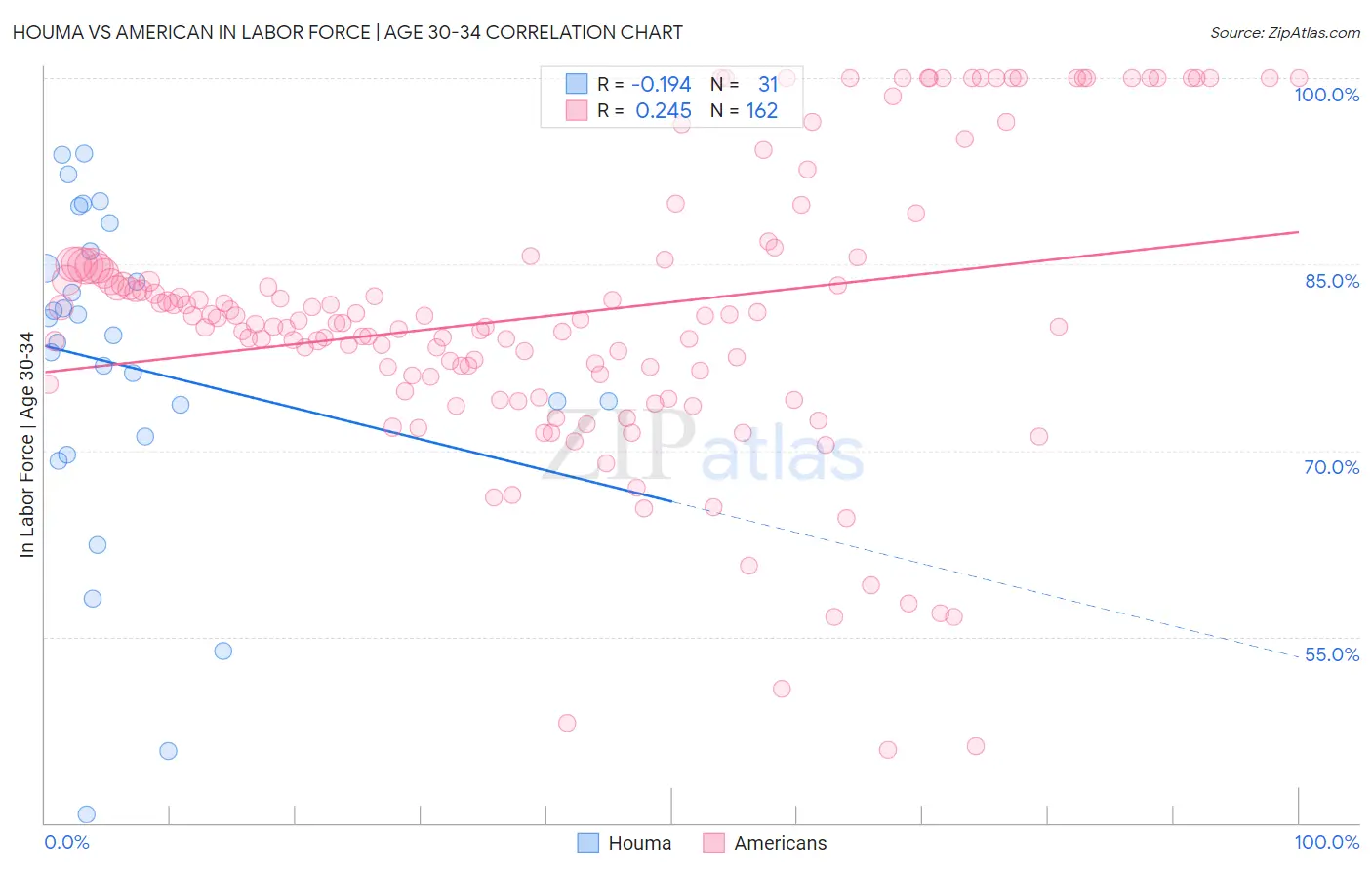 Houma vs American In Labor Force | Age 30-34