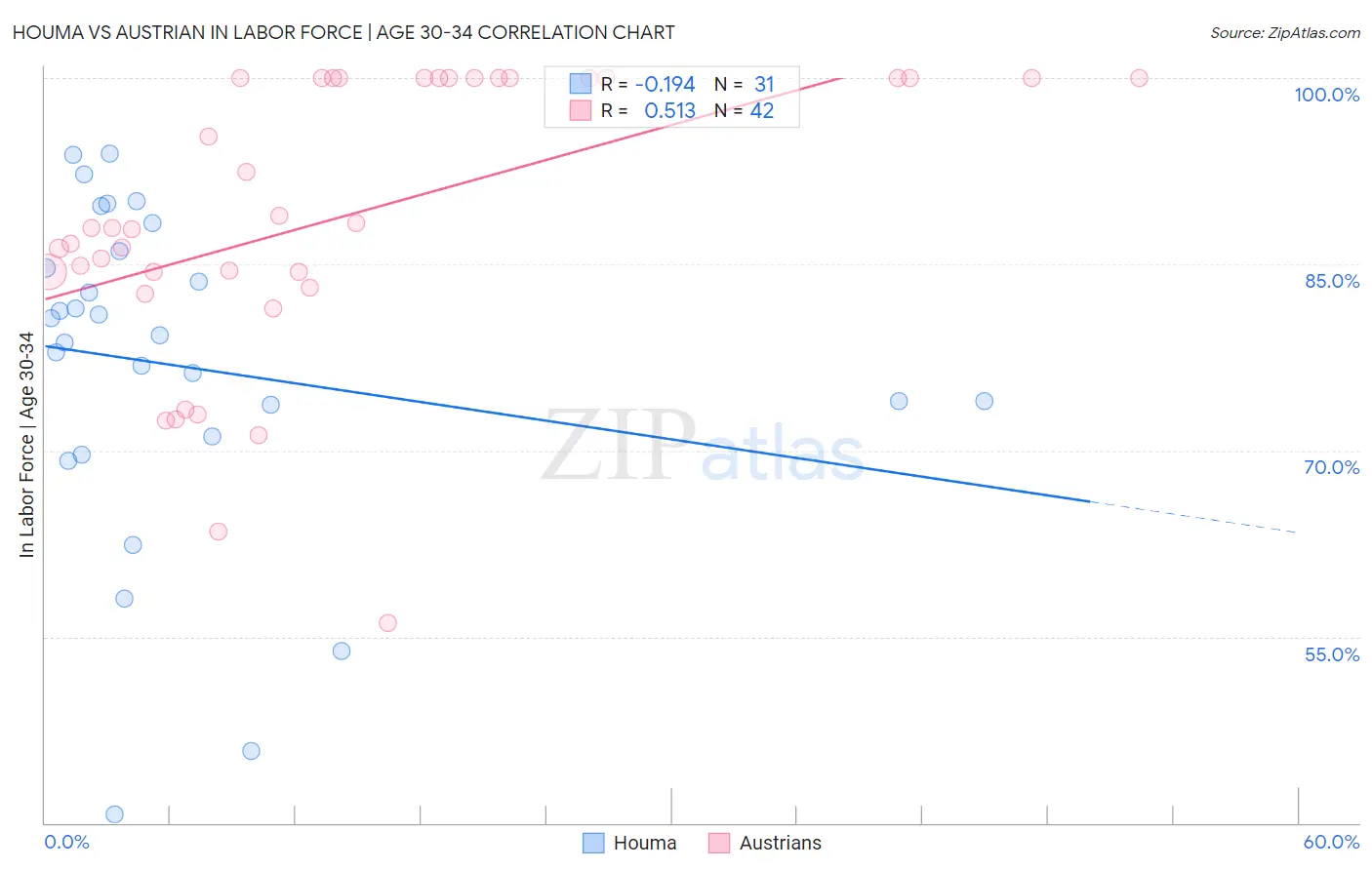 Houma vs Austrian In Labor Force | Age 30-34