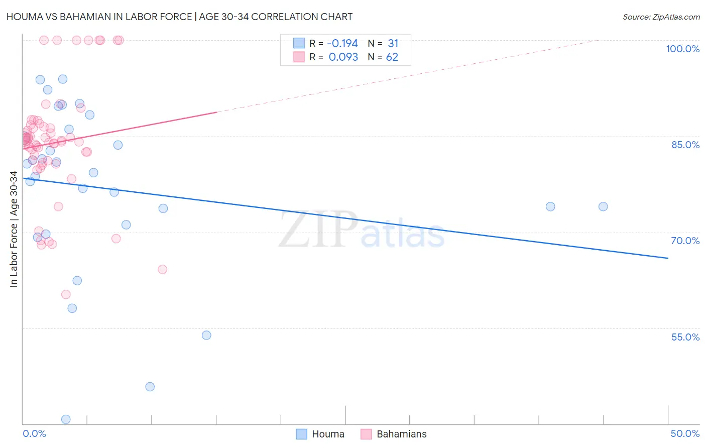 Houma vs Bahamian In Labor Force | Age 30-34