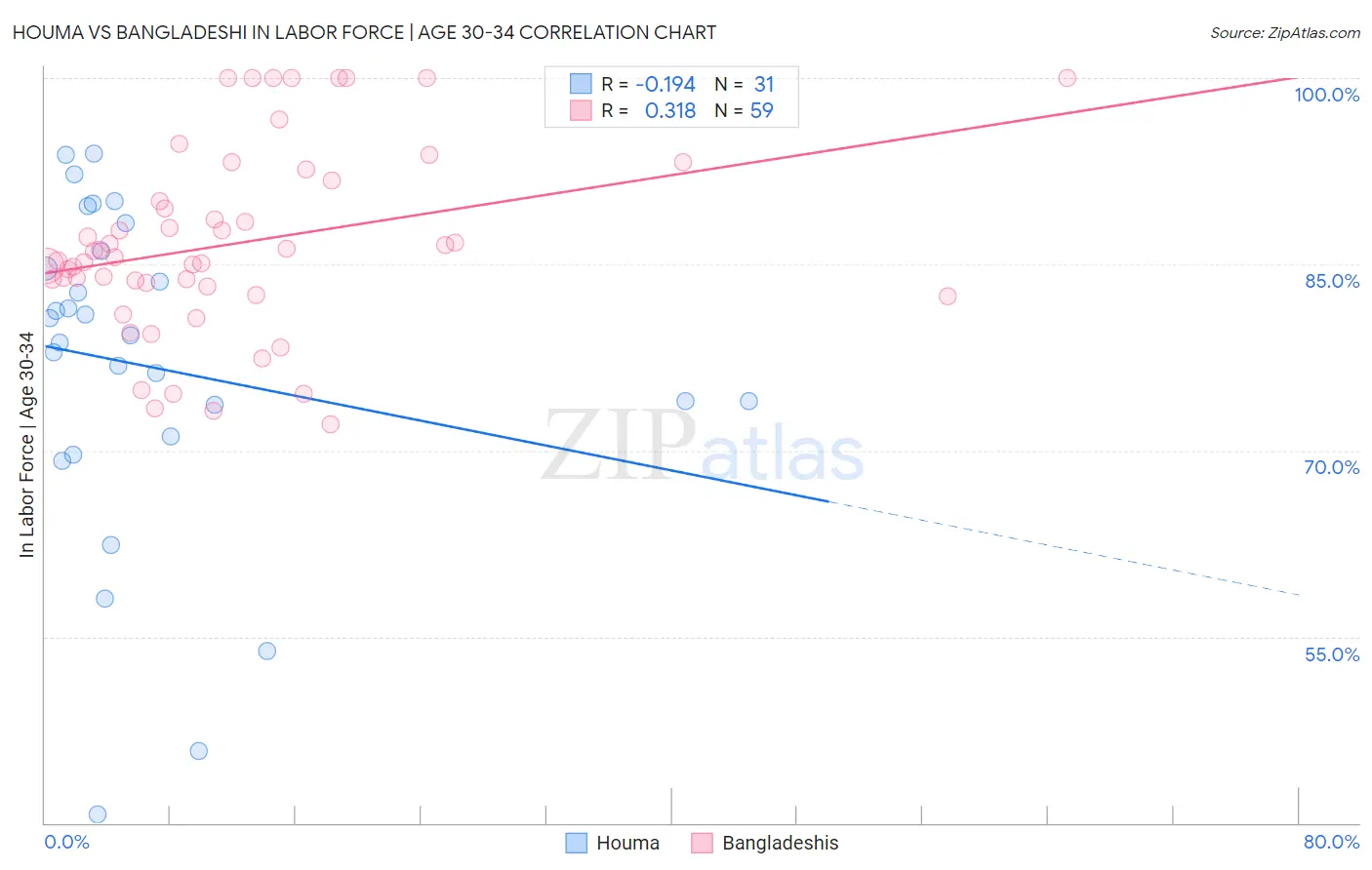 Houma vs Bangladeshi In Labor Force | Age 30-34