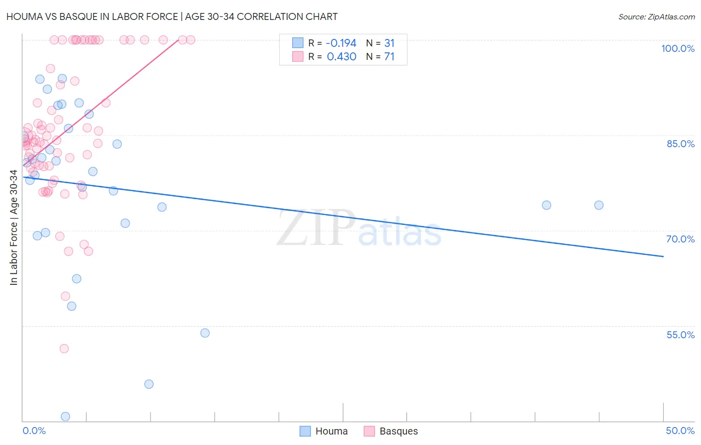 Houma vs Basque In Labor Force | Age 30-34