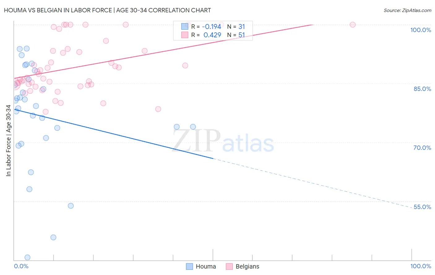 Houma vs Belgian In Labor Force | Age 30-34