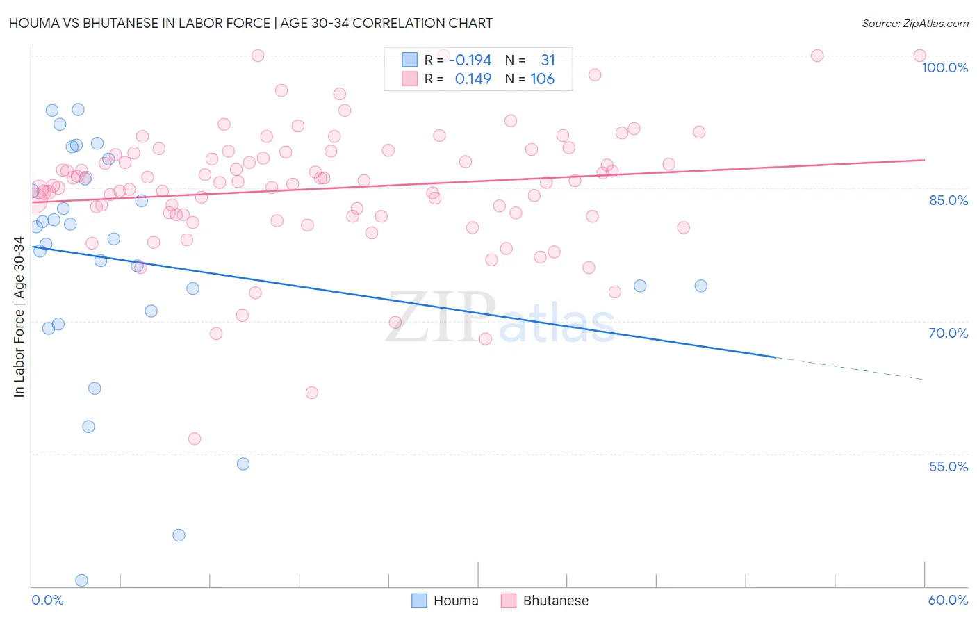 Houma vs Bhutanese In Labor Force | Age 30-34