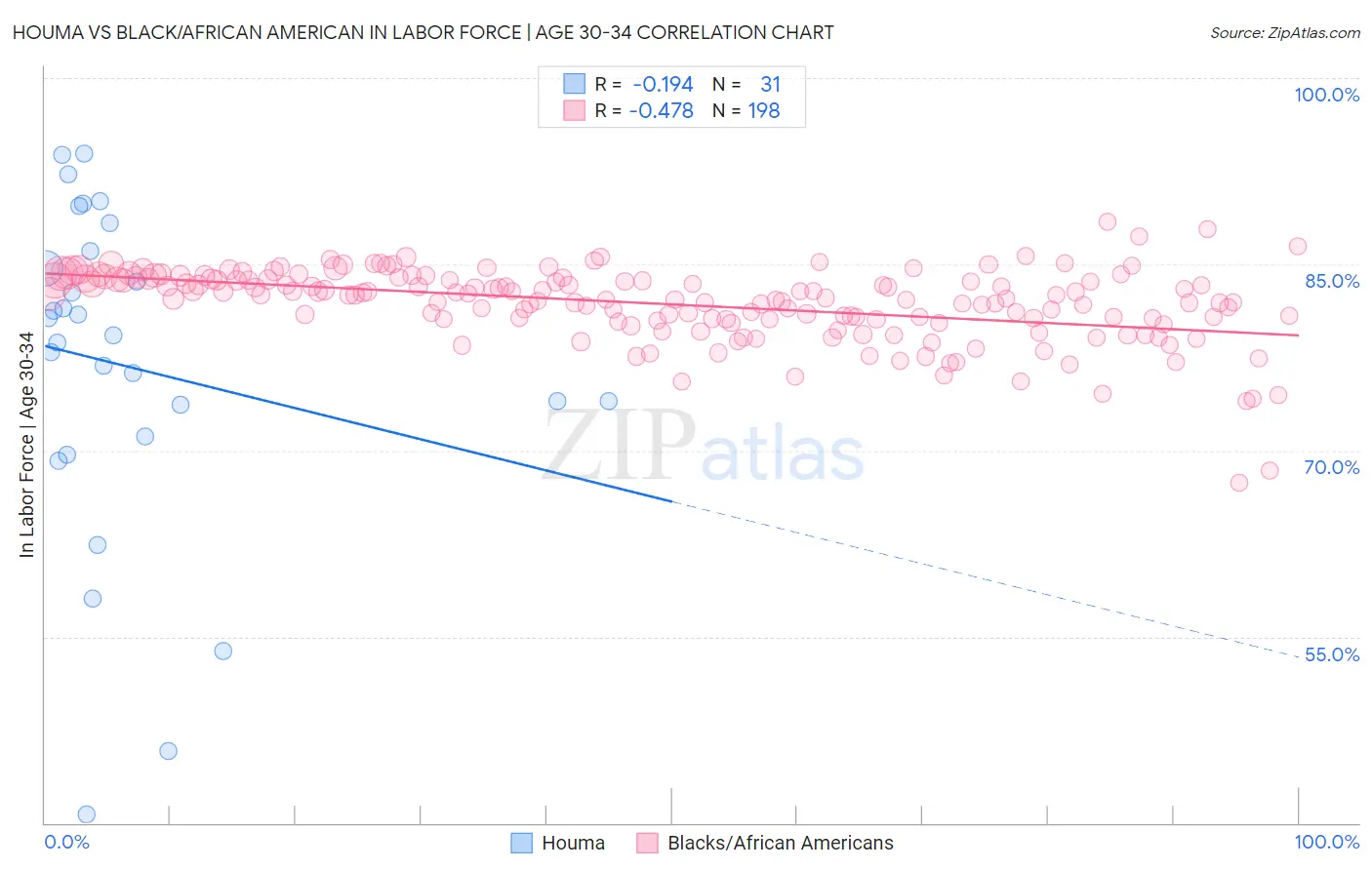 Houma vs Black/African American In Labor Force | Age 30-34