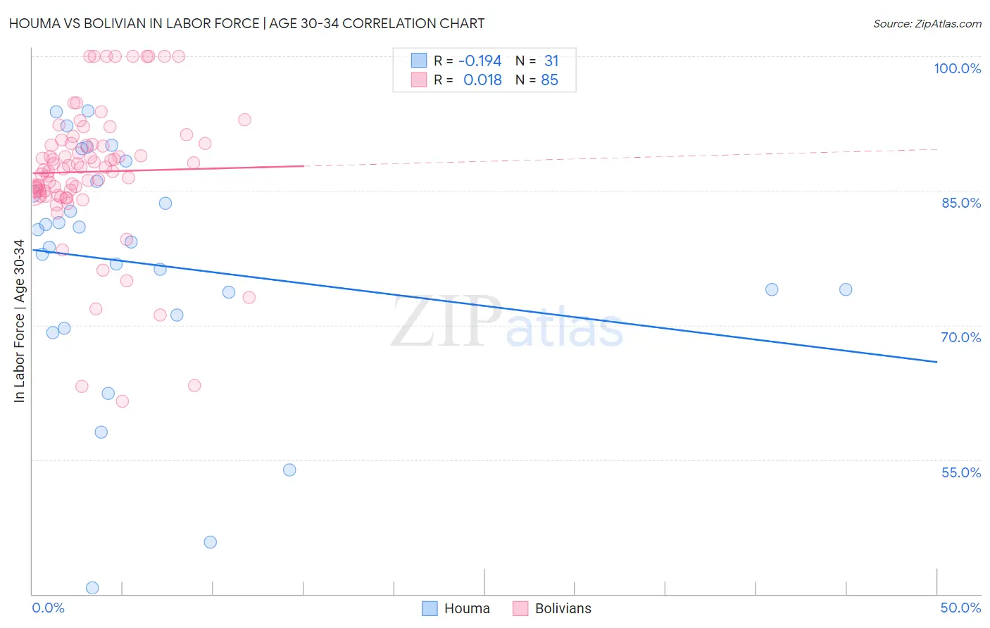 Houma vs Bolivian In Labor Force | Age 30-34