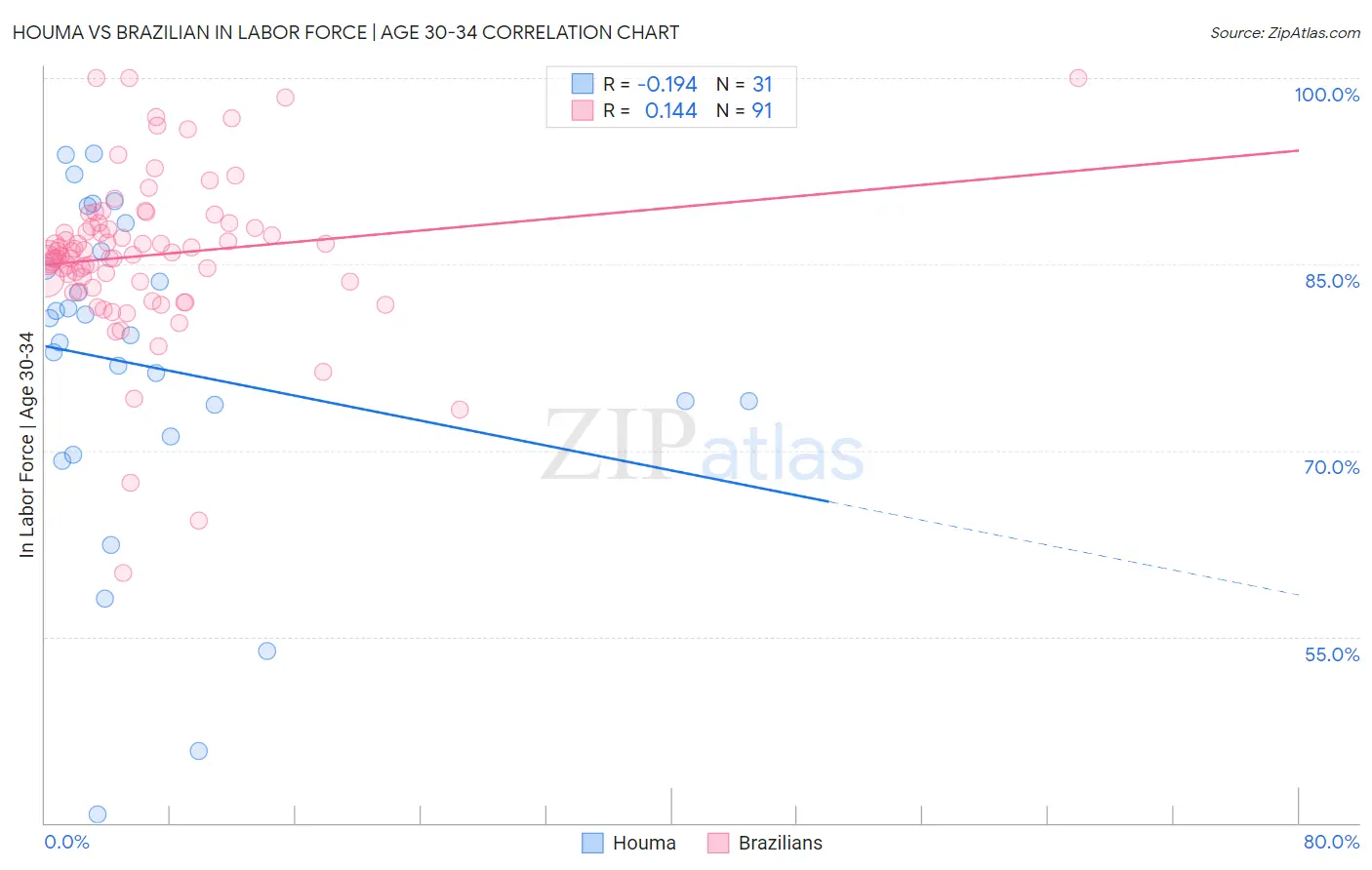 Houma vs Brazilian In Labor Force | Age 30-34