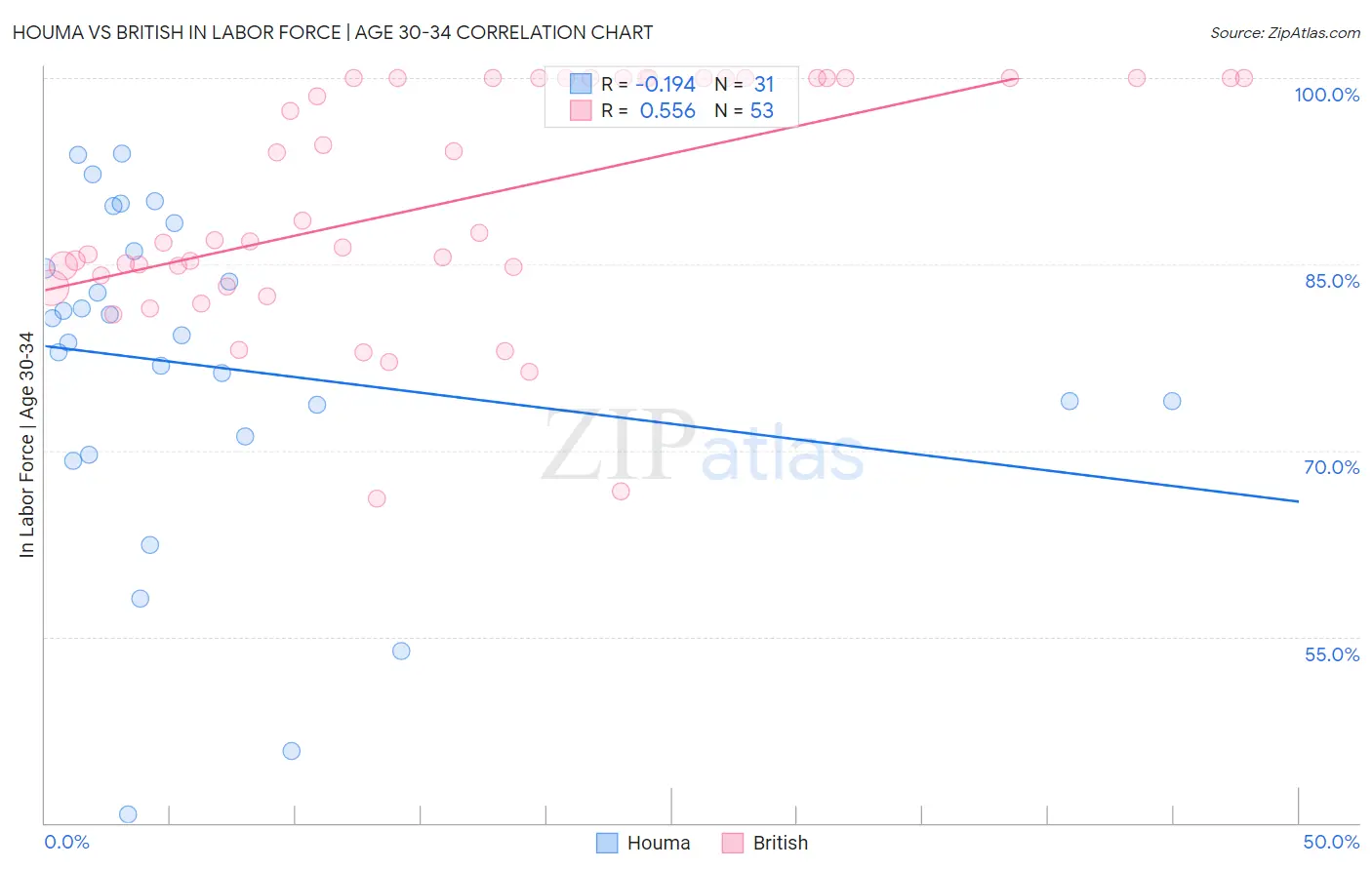 Houma vs British In Labor Force | Age 30-34