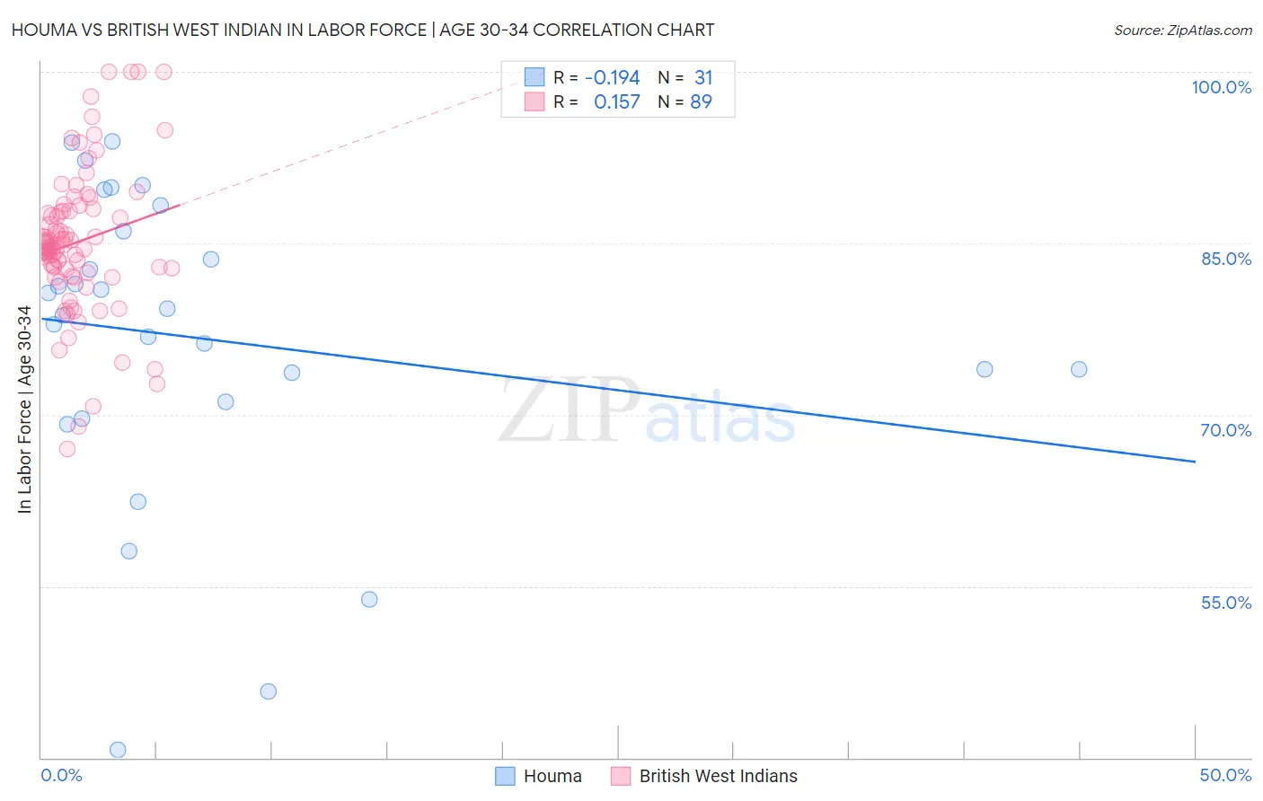 Houma vs British West Indian In Labor Force | Age 30-34