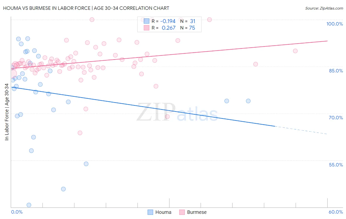 Houma vs Burmese In Labor Force | Age 30-34