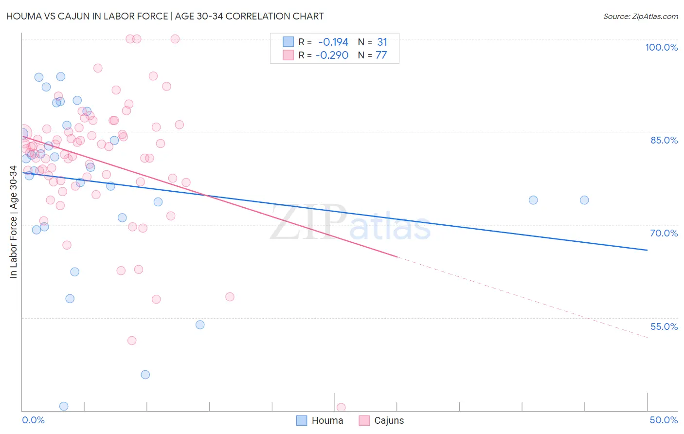 Houma vs Cajun In Labor Force | Age 30-34