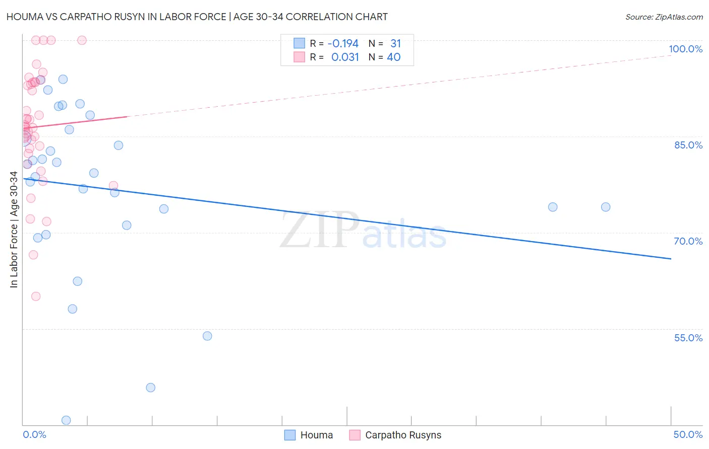 Houma vs Carpatho Rusyn In Labor Force | Age 30-34