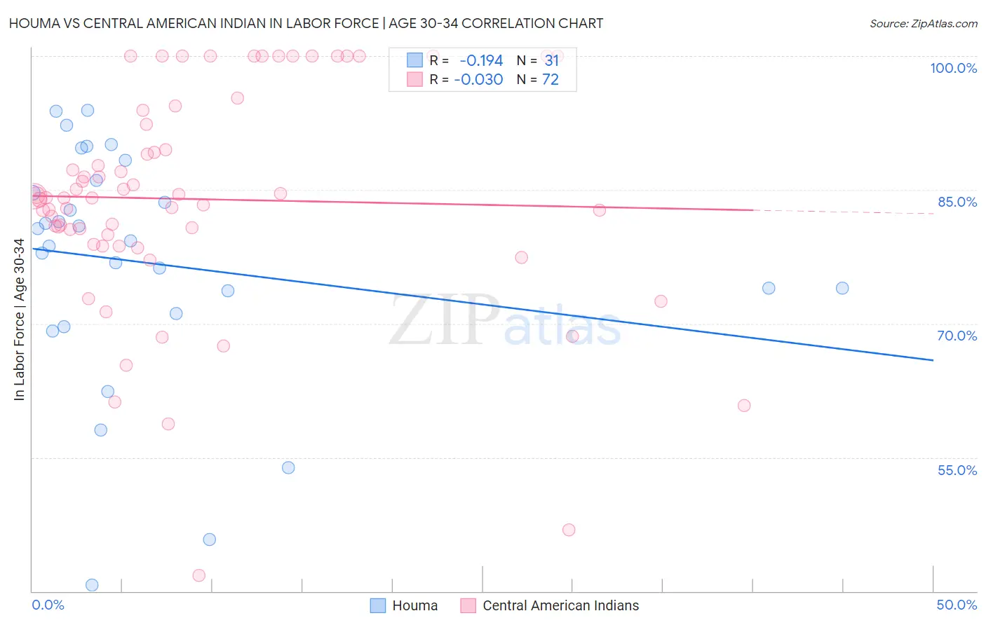 Houma vs Central American Indian In Labor Force | Age 30-34