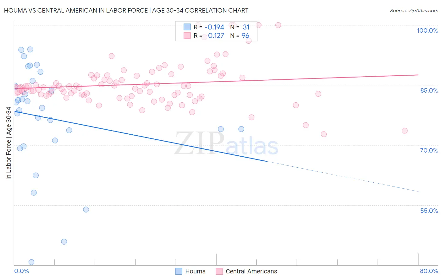 Houma vs Central American In Labor Force | Age 30-34