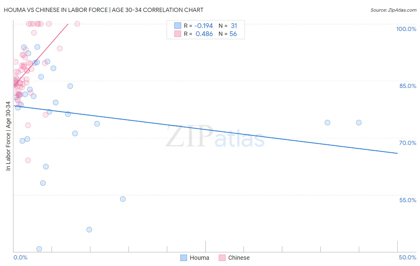 Houma vs Chinese In Labor Force | Age 30-34