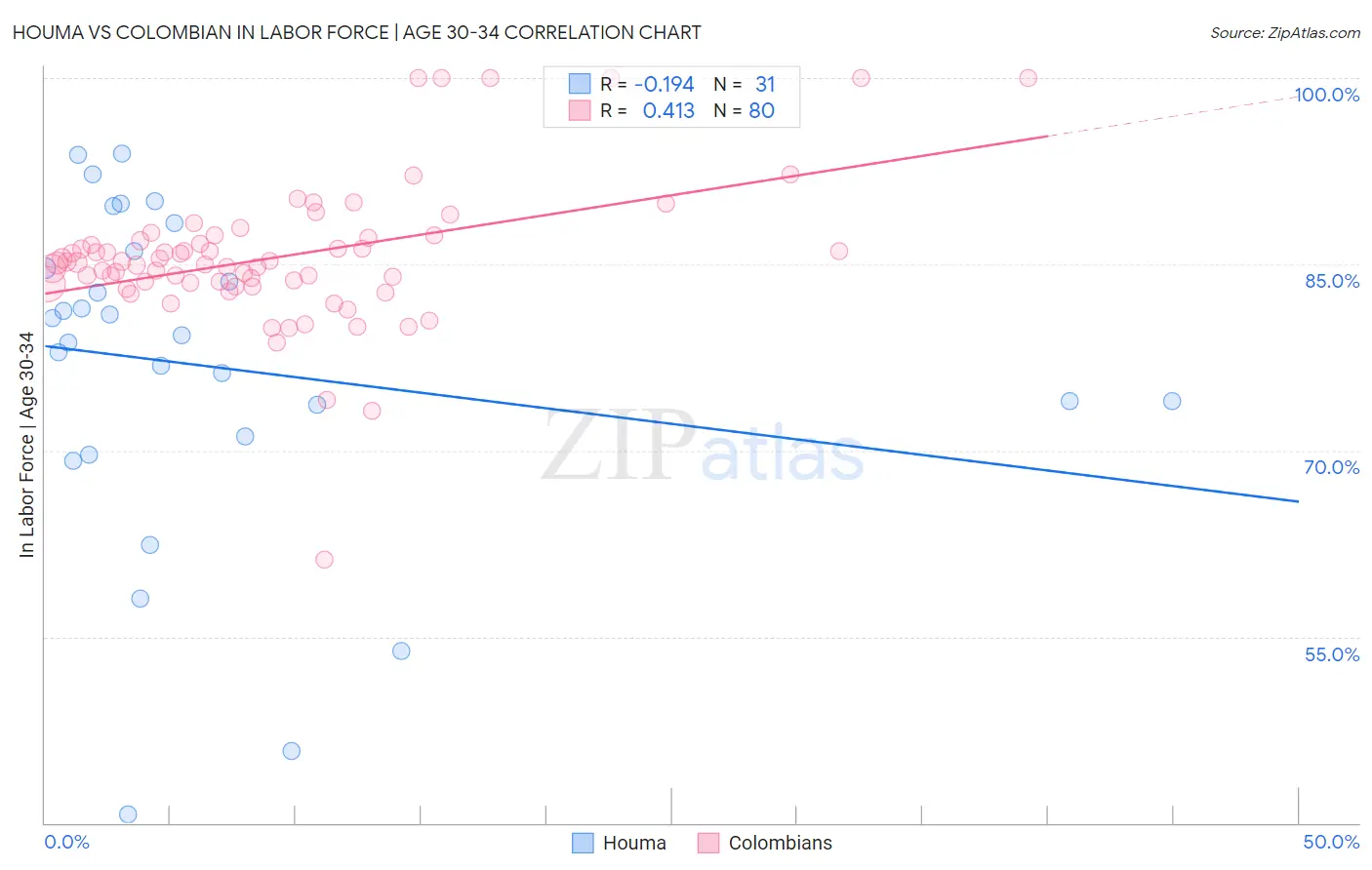 Houma vs Colombian In Labor Force | Age 30-34