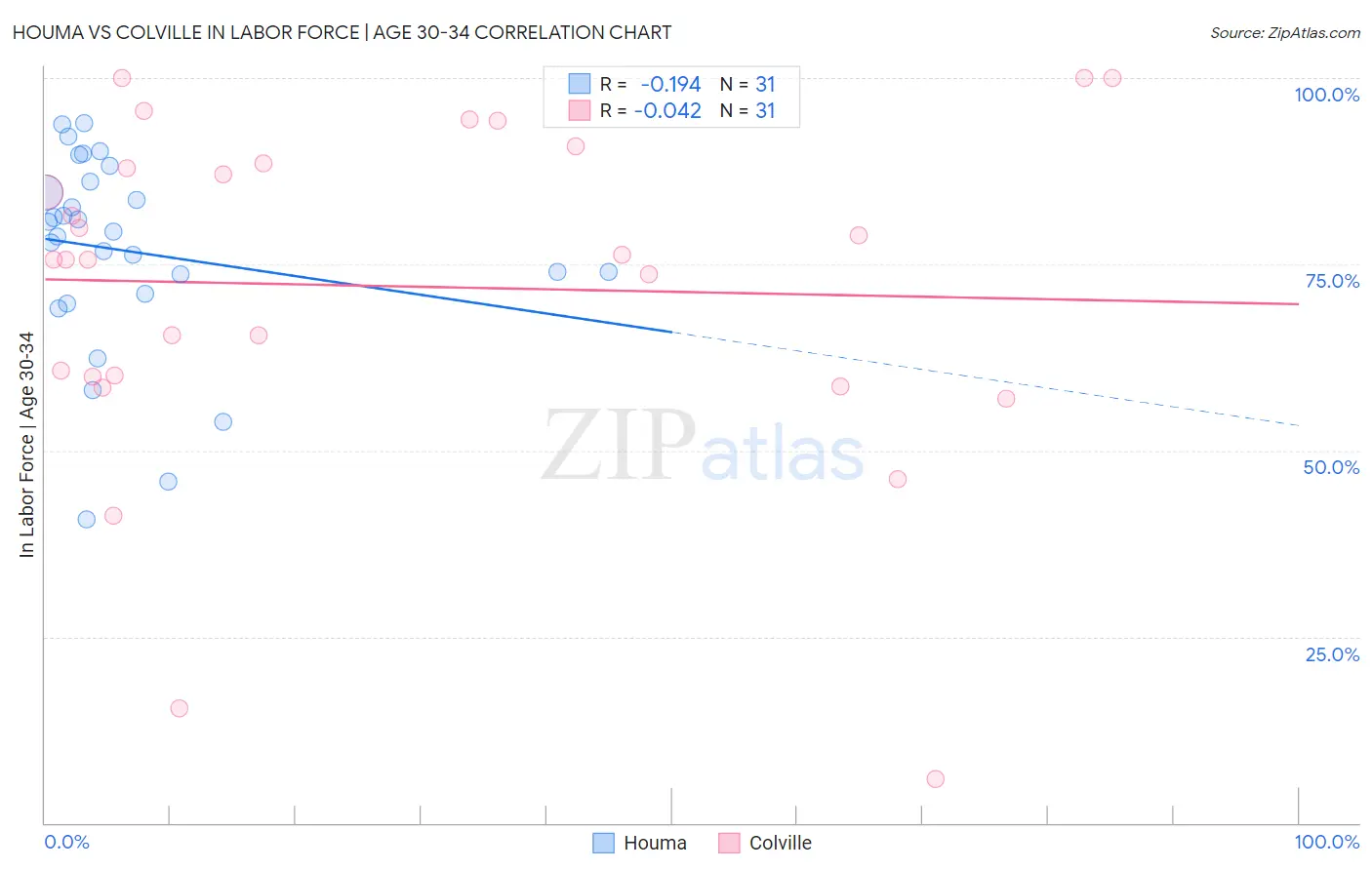 Houma vs Colville In Labor Force | Age 30-34