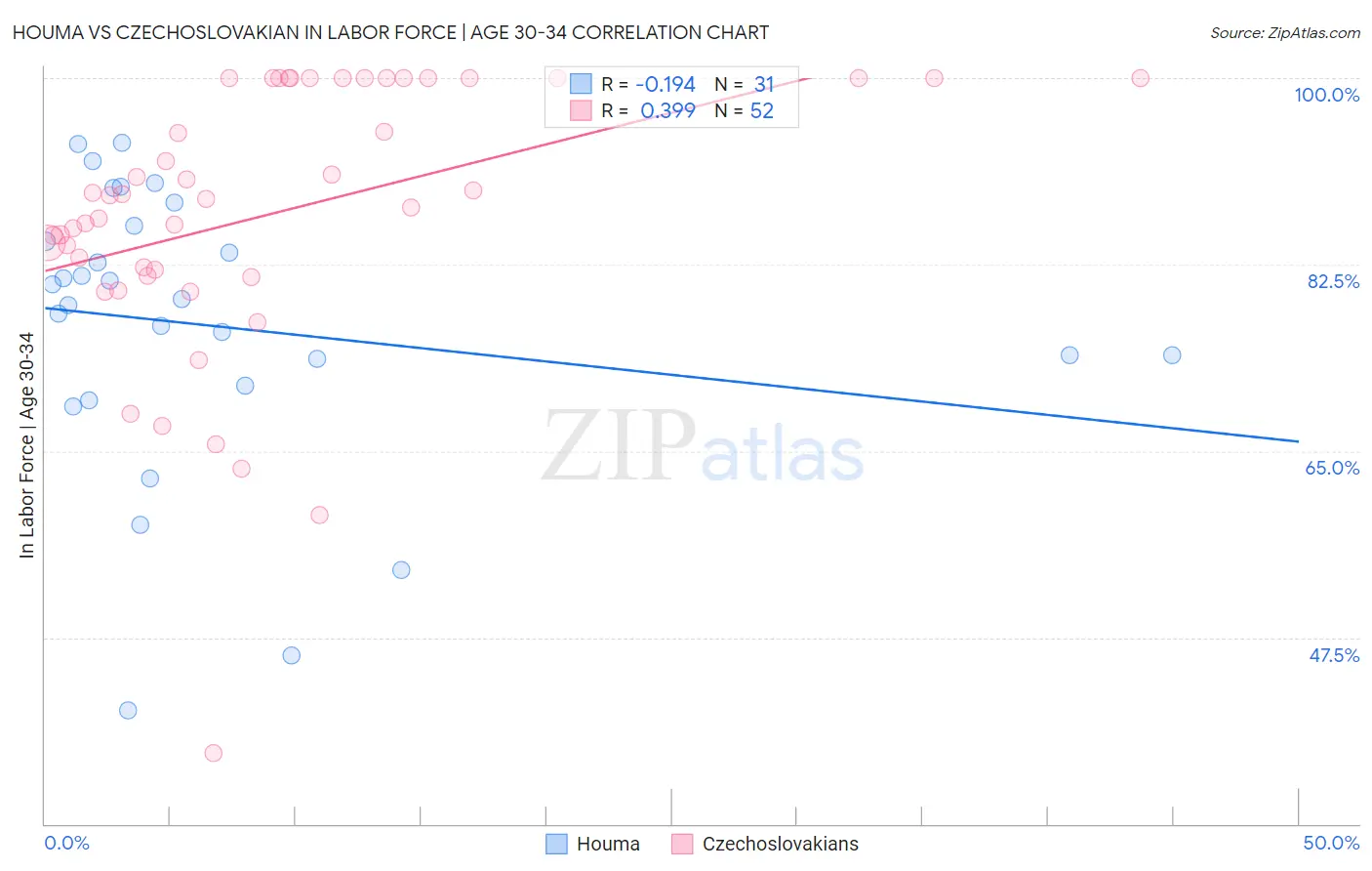 Houma vs Czechoslovakian In Labor Force | Age 30-34