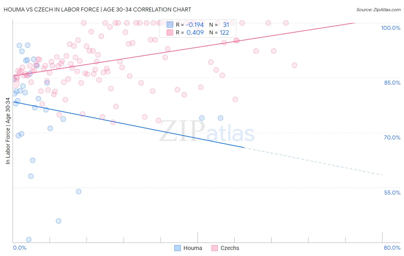 Houma vs Czech In Labor Force | Age 30-34