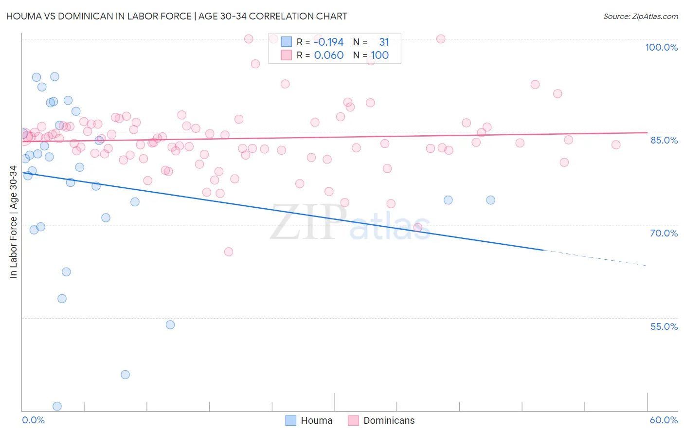 Houma vs Dominican In Labor Force | Age 30-34