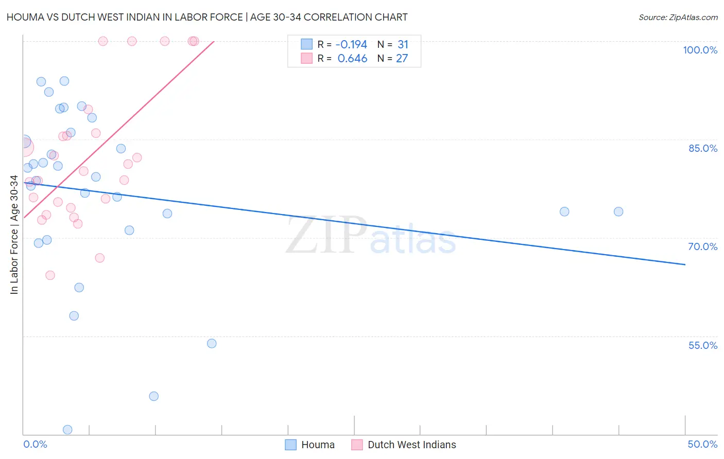 Houma vs Dutch West Indian In Labor Force | Age 30-34