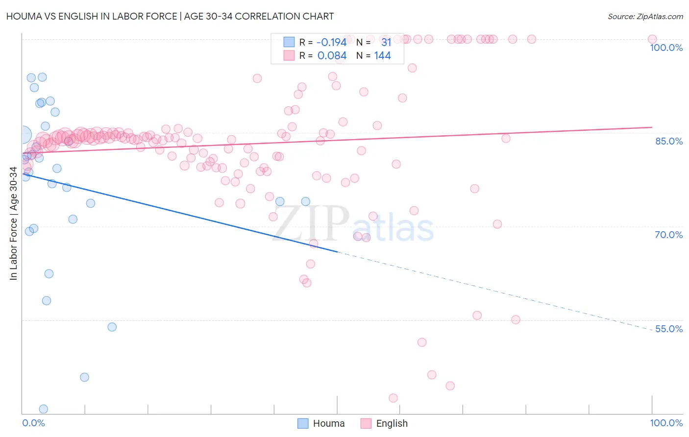 Houma vs English In Labor Force | Age 30-34