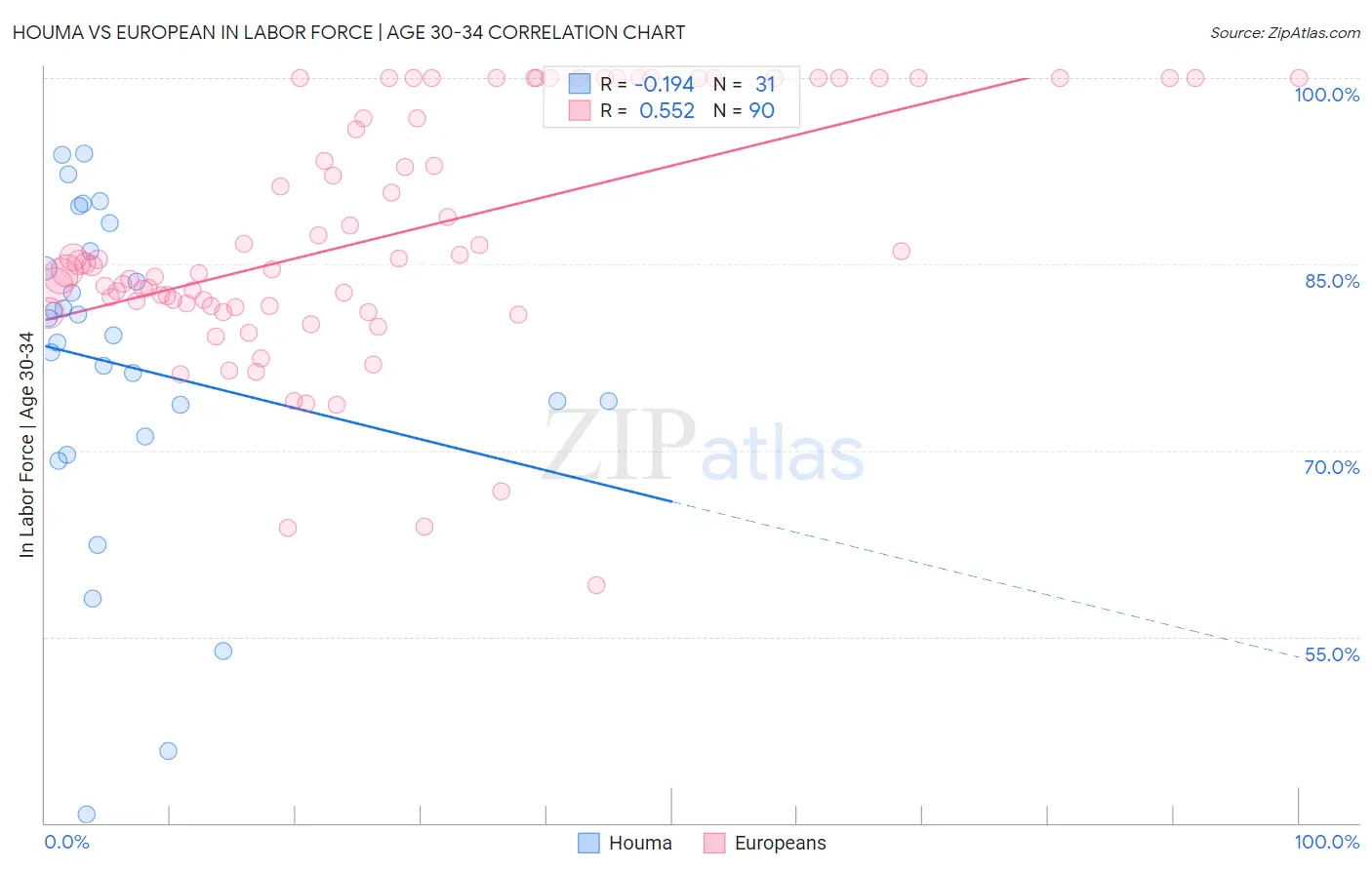 Houma vs European In Labor Force | Age 30-34