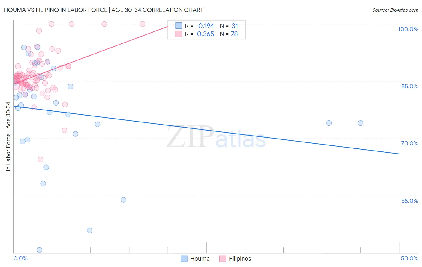 Houma vs Filipino In Labor Force | Age 30-34