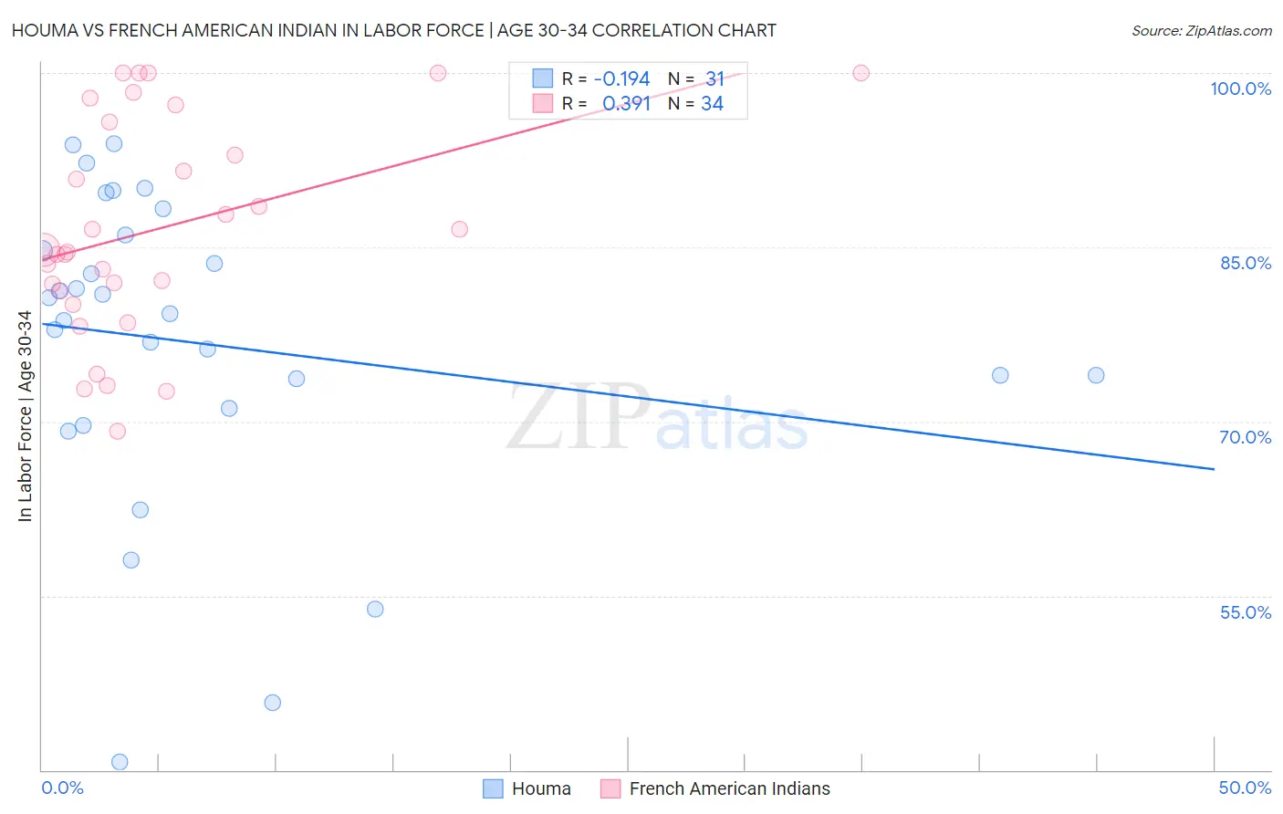 Houma vs French American Indian In Labor Force | Age 30-34