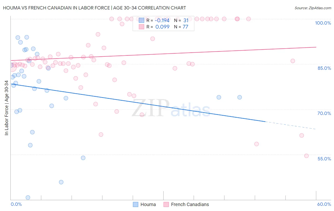 Houma vs French Canadian In Labor Force | Age 30-34