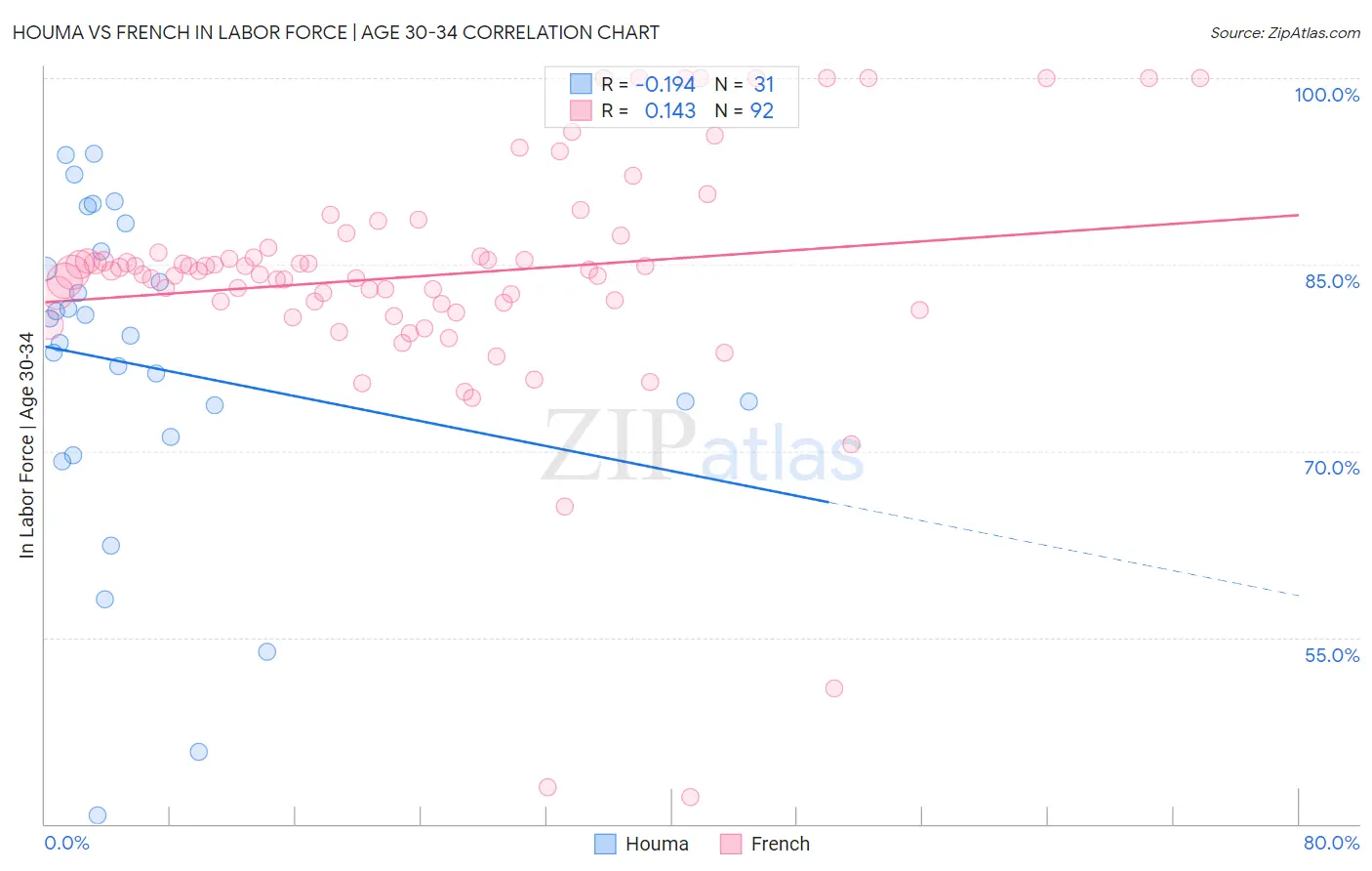 Houma vs French In Labor Force | Age 30-34