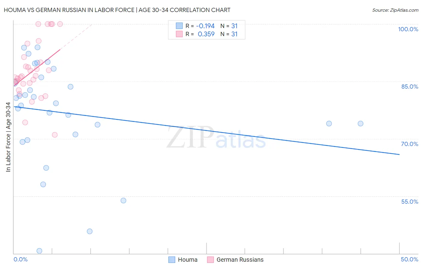 Houma vs German Russian In Labor Force | Age 30-34
