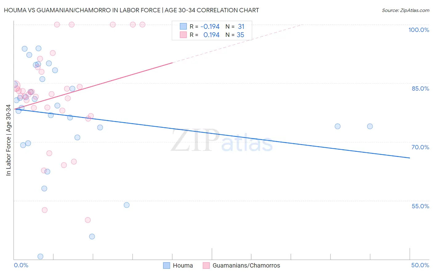 Houma vs Guamanian/Chamorro In Labor Force | Age 30-34
