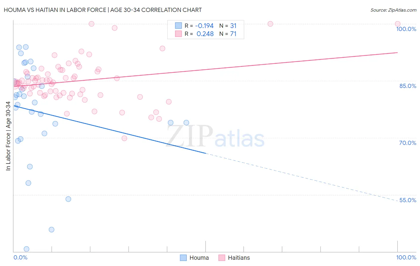 Houma vs Haitian In Labor Force | Age 30-34