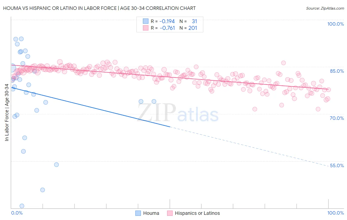 Houma vs Hispanic or Latino In Labor Force | Age 30-34