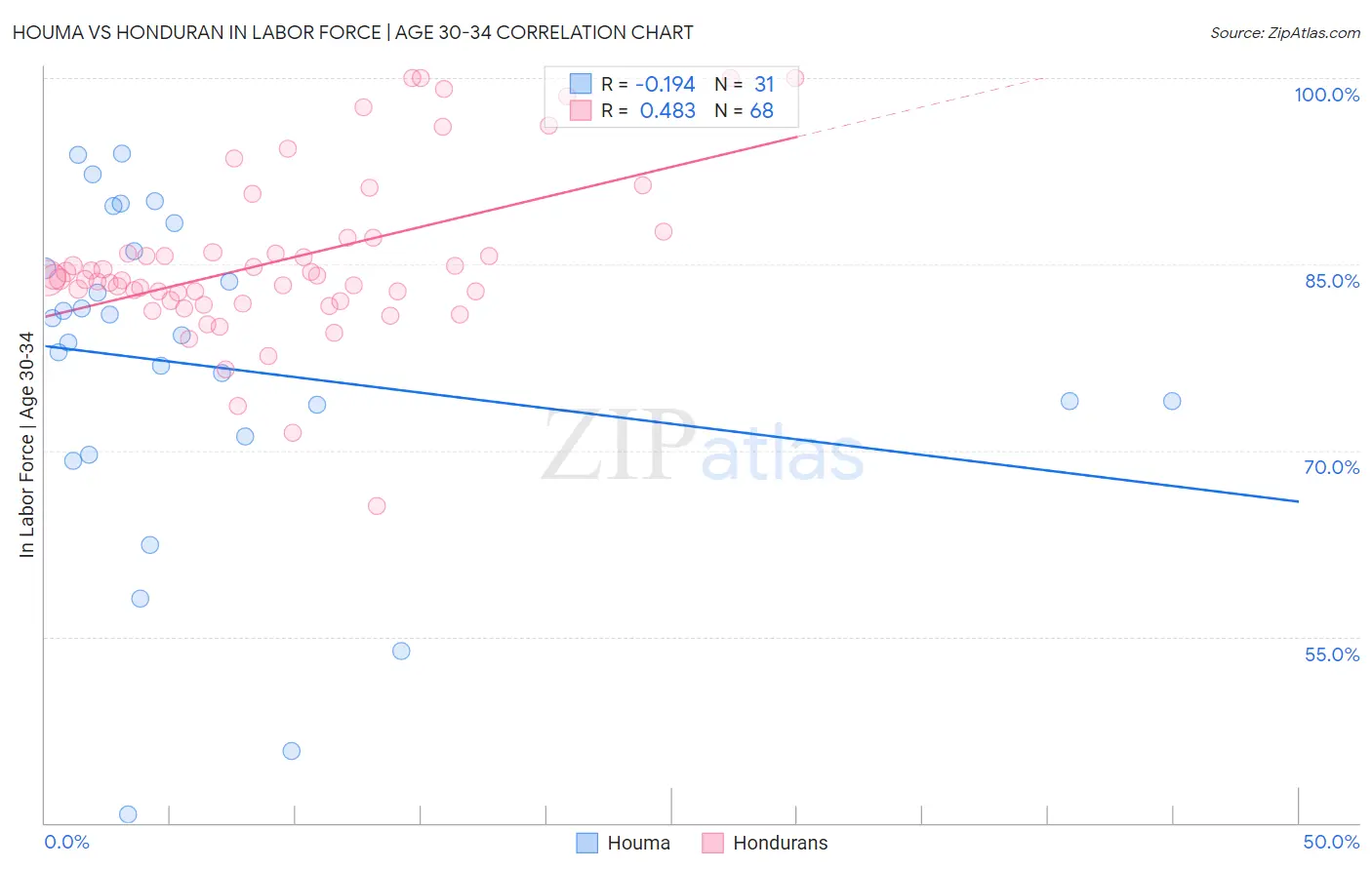 Houma vs Honduran In Labor Force | Age 30-34