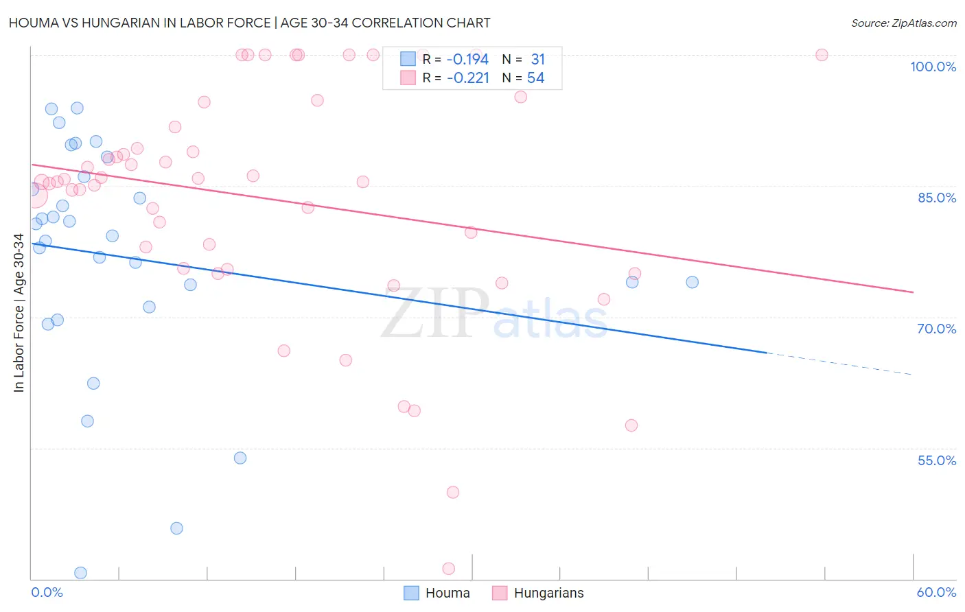 Houma vs Hungarian In Labor Force | Age 30-34