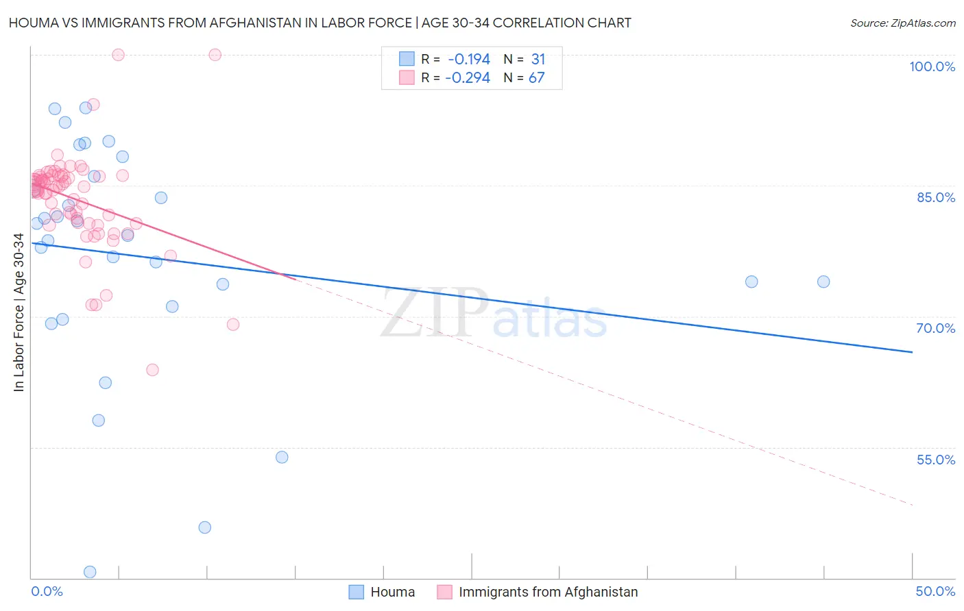 Houma vs Immigrants from Afghanistan In Labor Force | Age 30-34