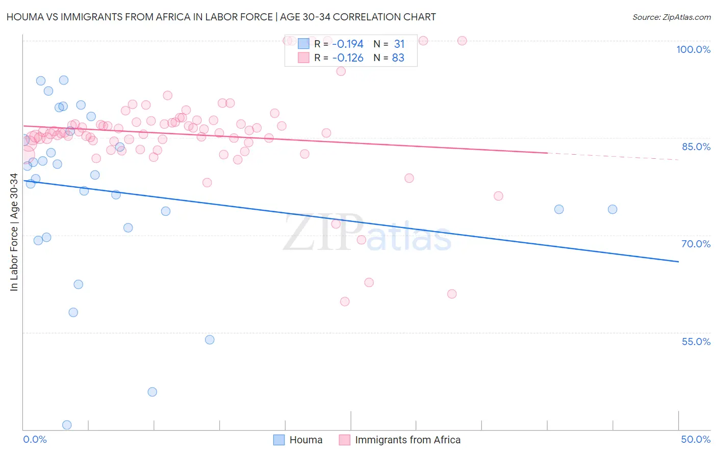 Houma vs Immigrants from Africa In Labor Force | Age 30-34