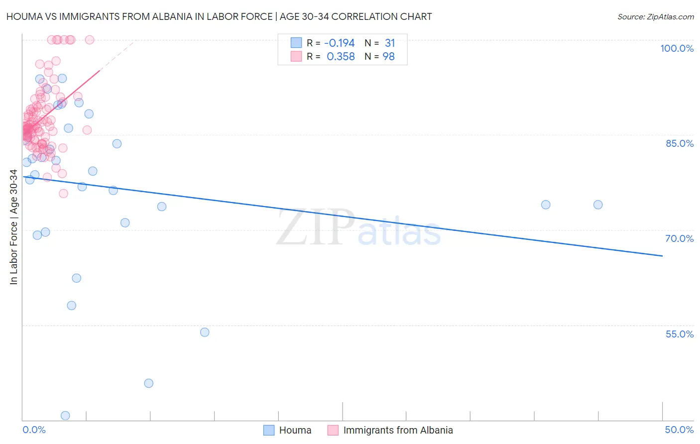 Houma vs Immigrants from Albania In Labor Force | Age 30-34