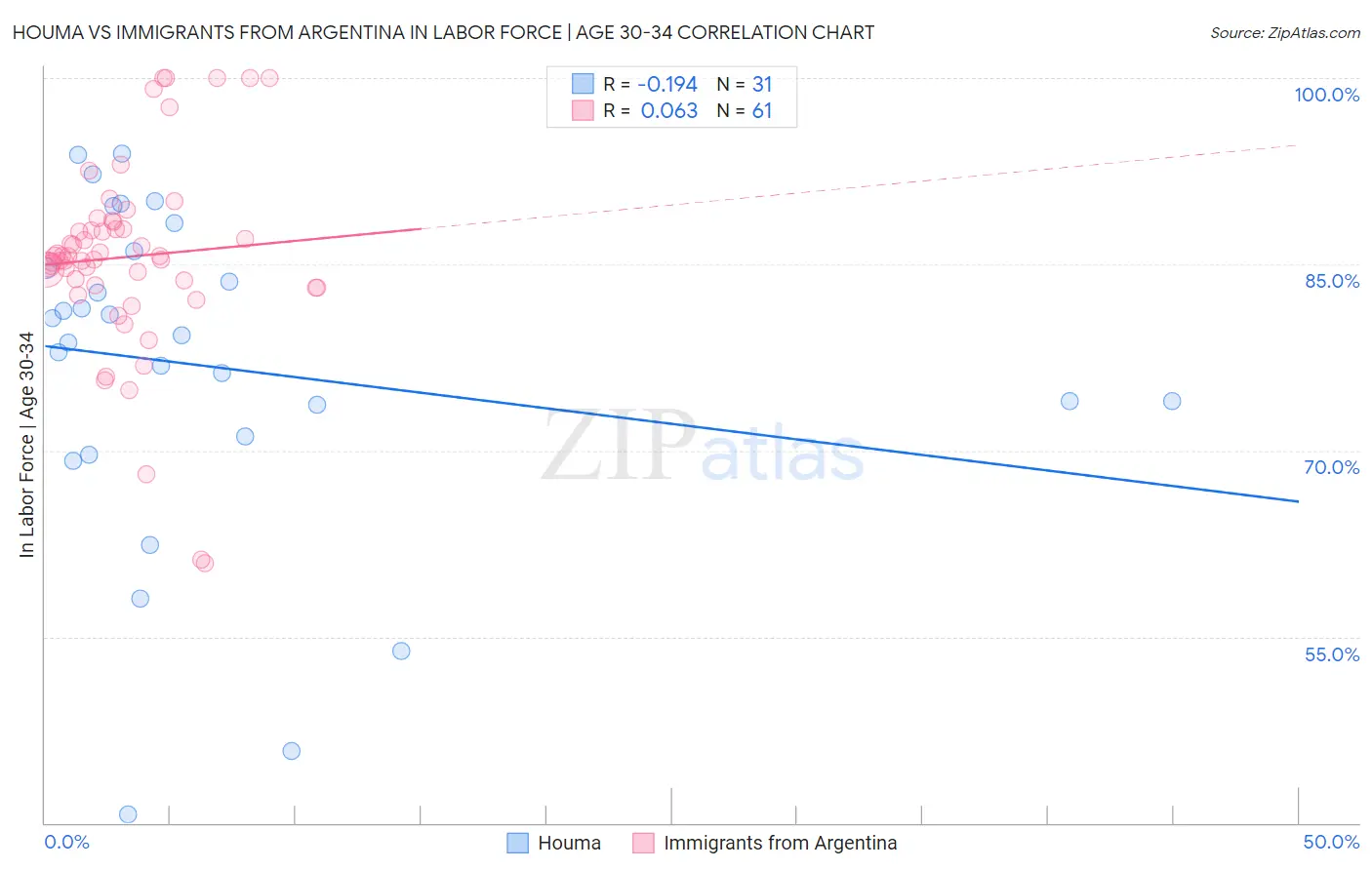 Houma vs Immigrants from Argentina In Labor Force | Age 30-34
