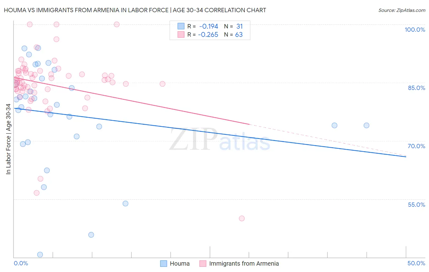 Houma vs Immigrants from Armenia In Labor Force | Age 30-34