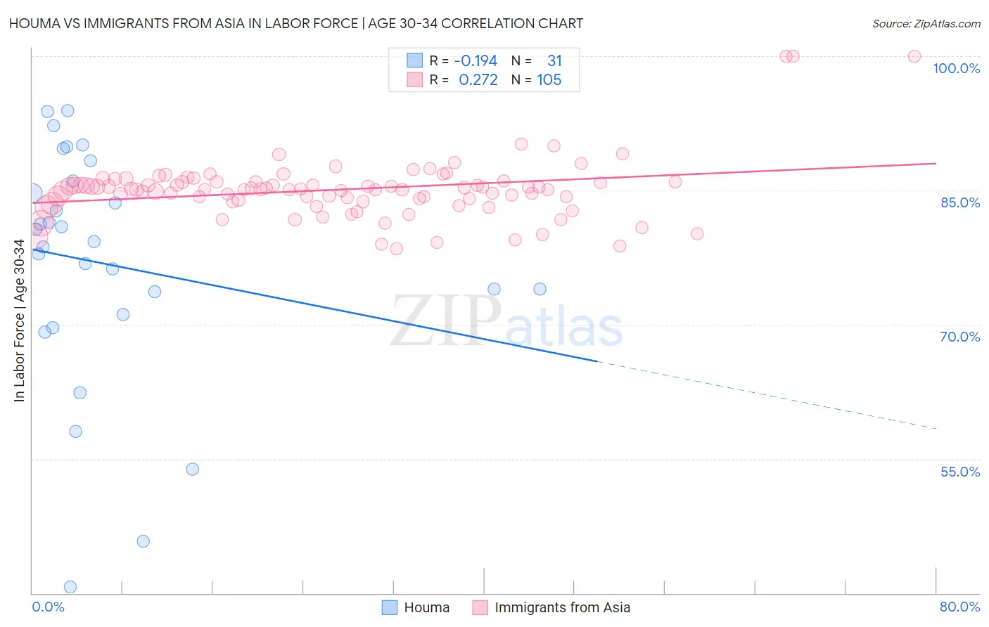 Houma vs Immigrants from Asia In Labor Force | Age 30-34