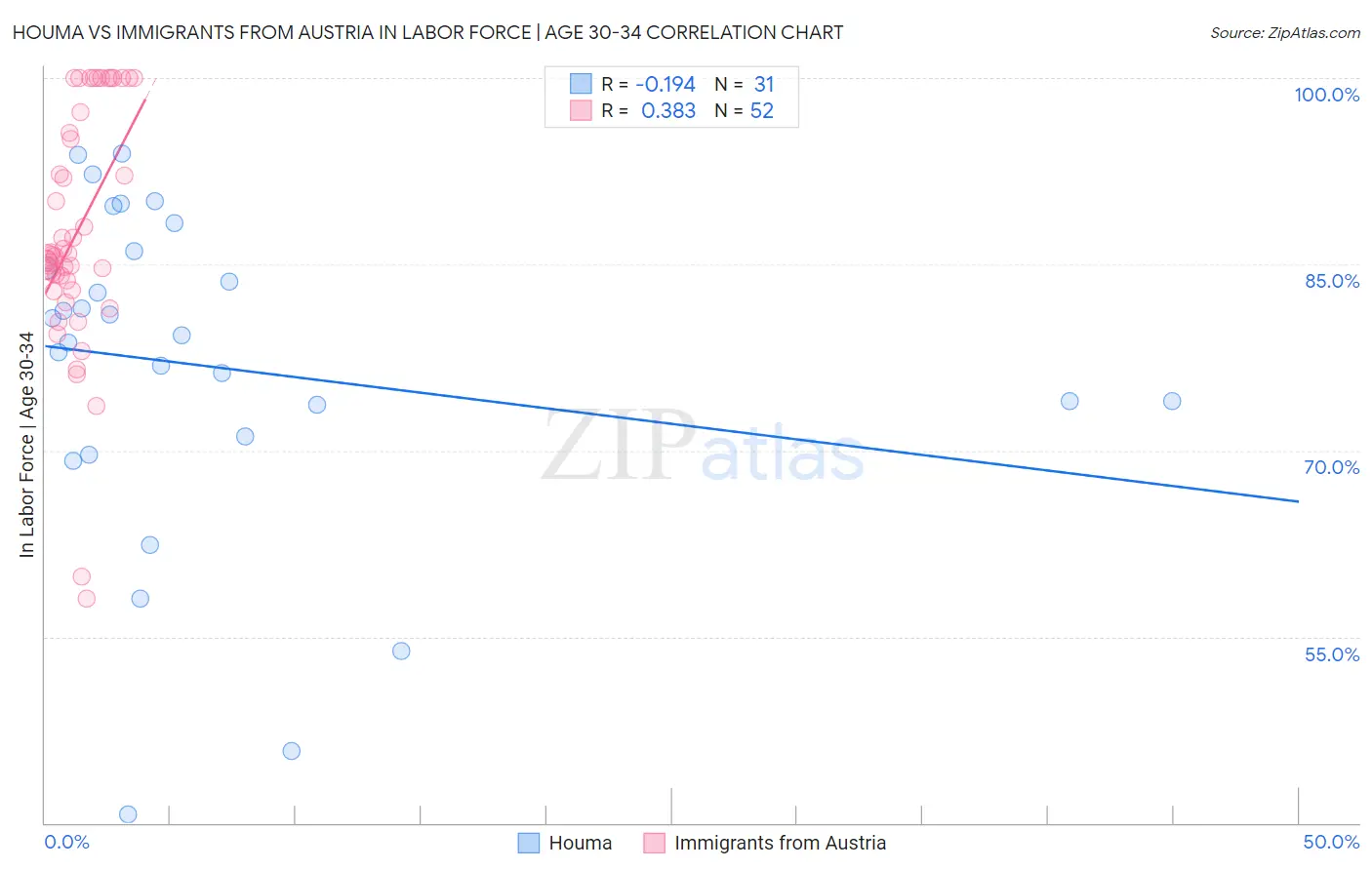 Houma vs Immigrants from Austria In Labor Force | Age 30-34