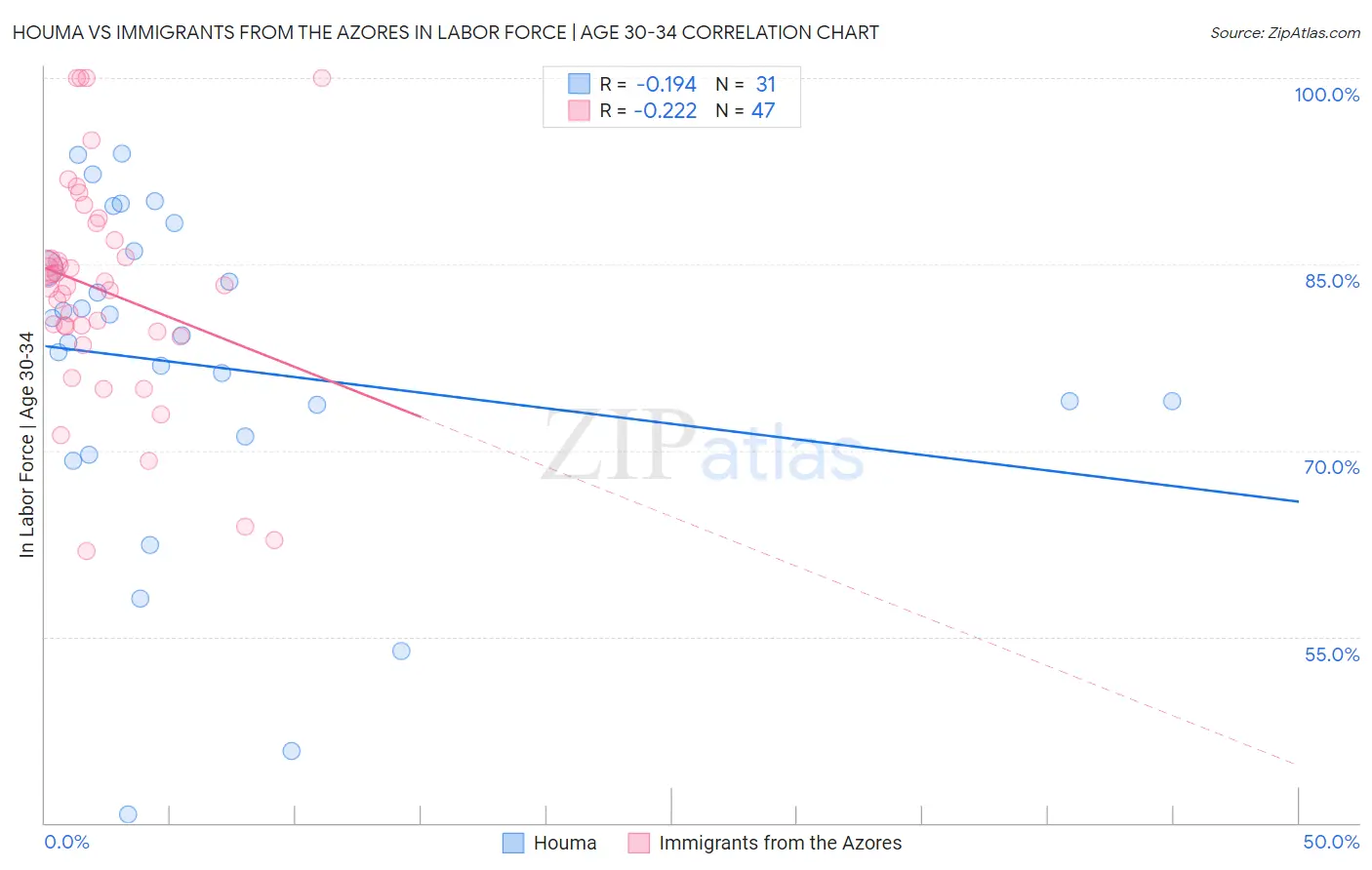 Houma vs Immigrants from the Azores In Labor Force | Age 30-34