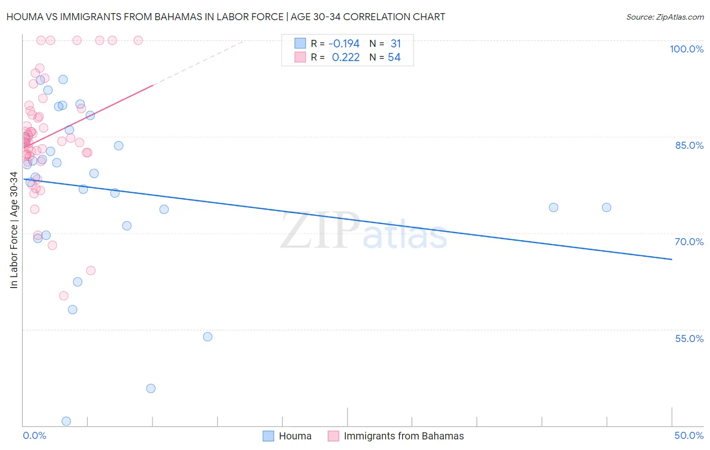 Houma vs Immigrants from Bahamas In Labor Force | Age 30-34