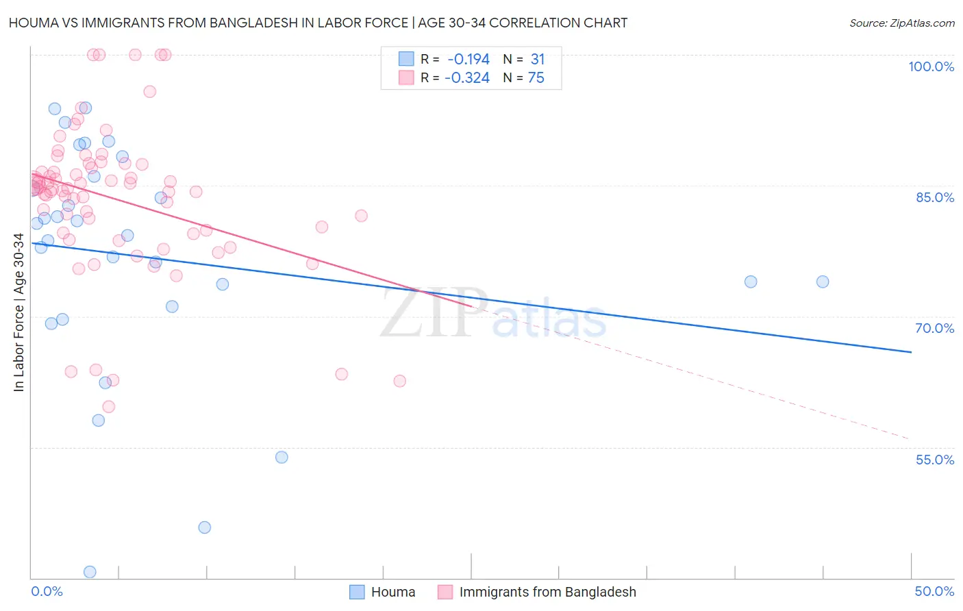 Houma vs Immigrants from Bangladesh In Labor Force | Age 30-34