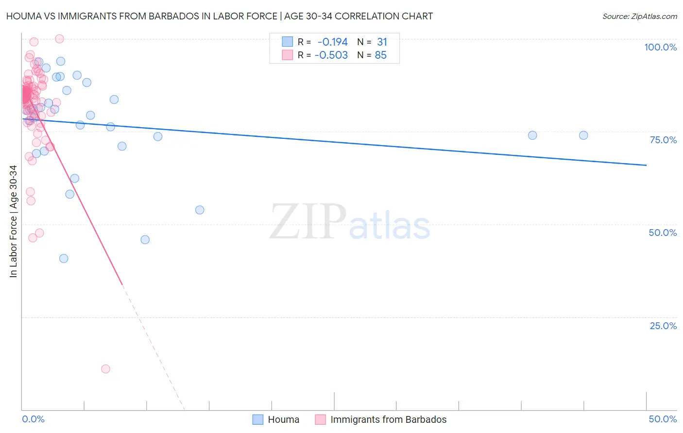 Houma vs Immigrants from Barbados In Labor Force | Age 30-34