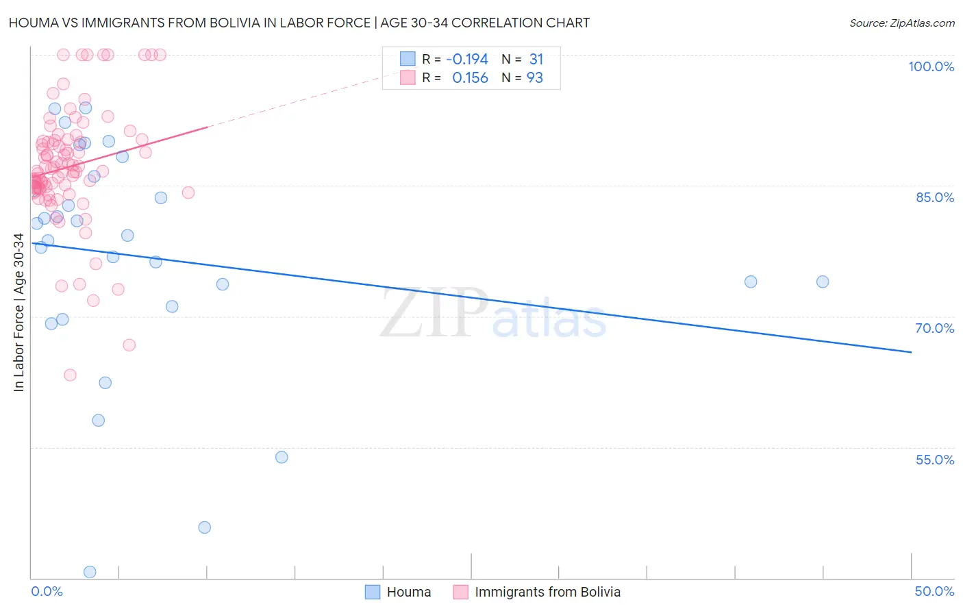 Houma vs Immigrants from Bolivia In Labor Force | Age 30-34