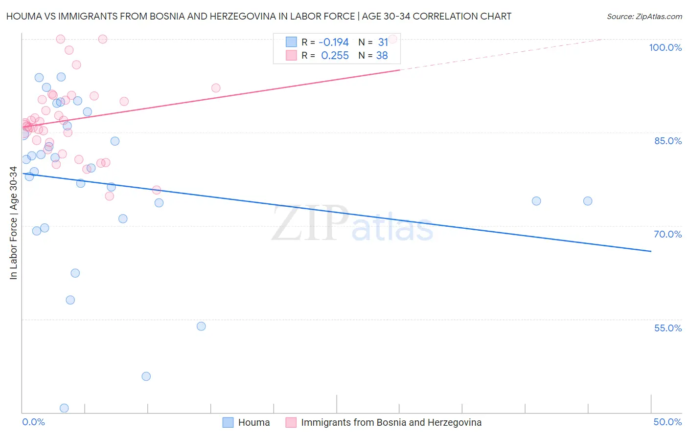 Houma vs Immigrants from Bosnia and Herzegovina In Labor Force | Age 30-34